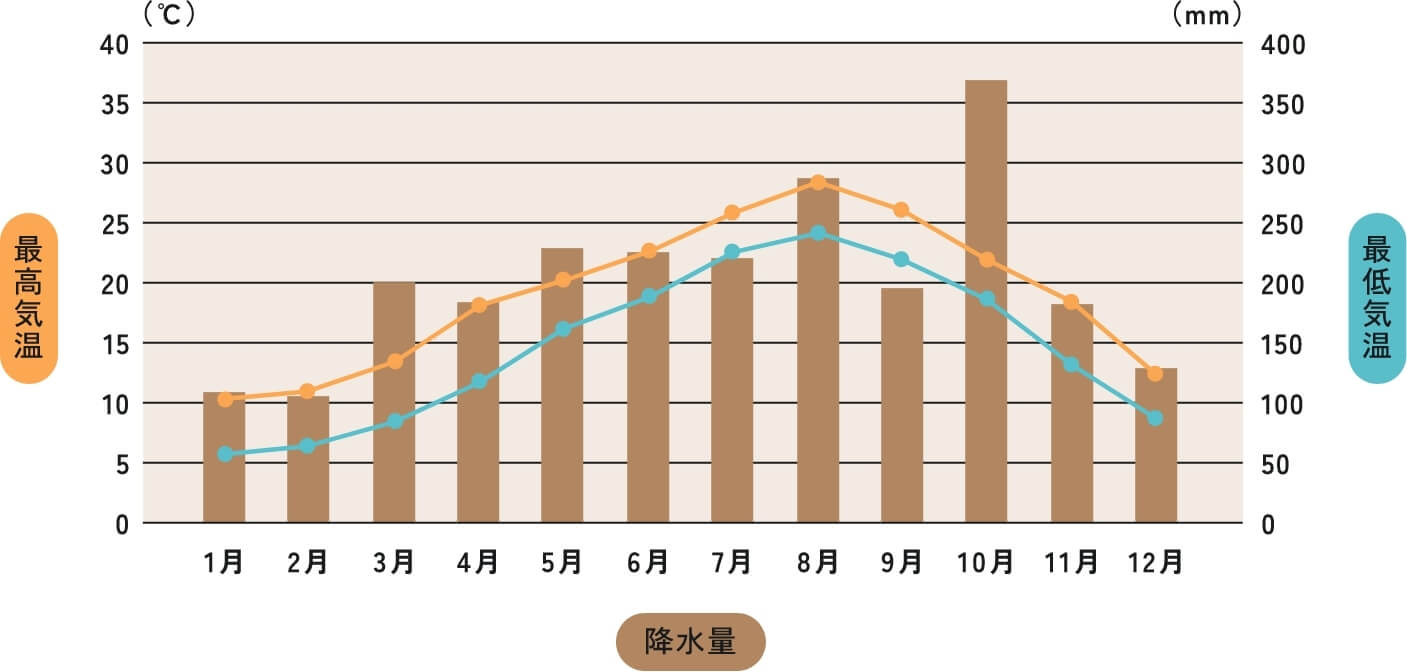 神津島の気温と降水量のグラフ