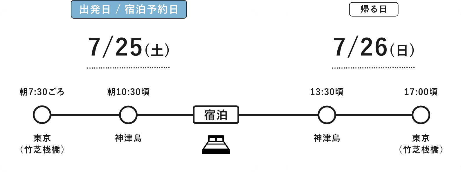出発日・宿泊予約日7/25(土)：朝7:30ごろ東京（竹芝桟橋）発、朝10:30頃神津島着、宿泊。帰る日7/26(日)：13:30頃神津島発、17:00頃東京（竹芝桟橋）着。
