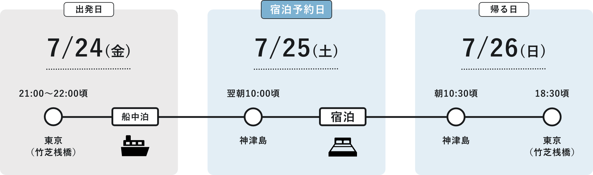 出発日7/24(金)：21:00〜22:00頃 東京（竹芝桟橋）発、船中泊。宿泊予約日7/25(土)：翌朝10:00頃 神津島着、宿泊。帰る日7/26(日)：朝10:30頃 神津島発、18:30頃 東京（竹芝桟橋）着。