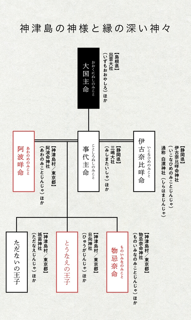 神津島の神様はどこからきたの 神津島神社めぐり